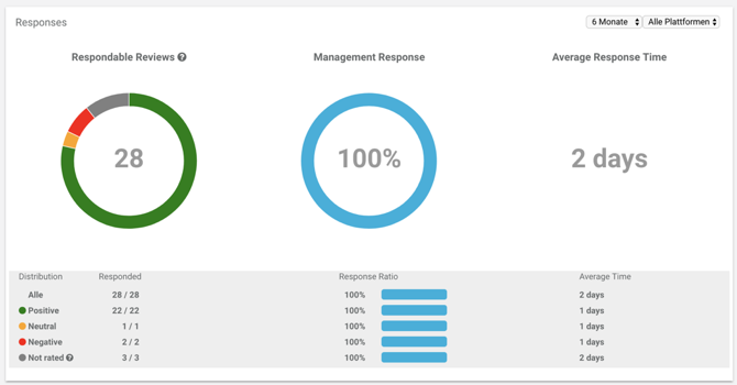 Response Widget: How often and fast do you respond to your online reviews?