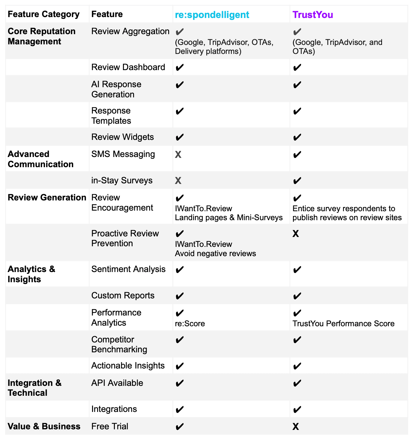 respondelligent_vs_trustyou