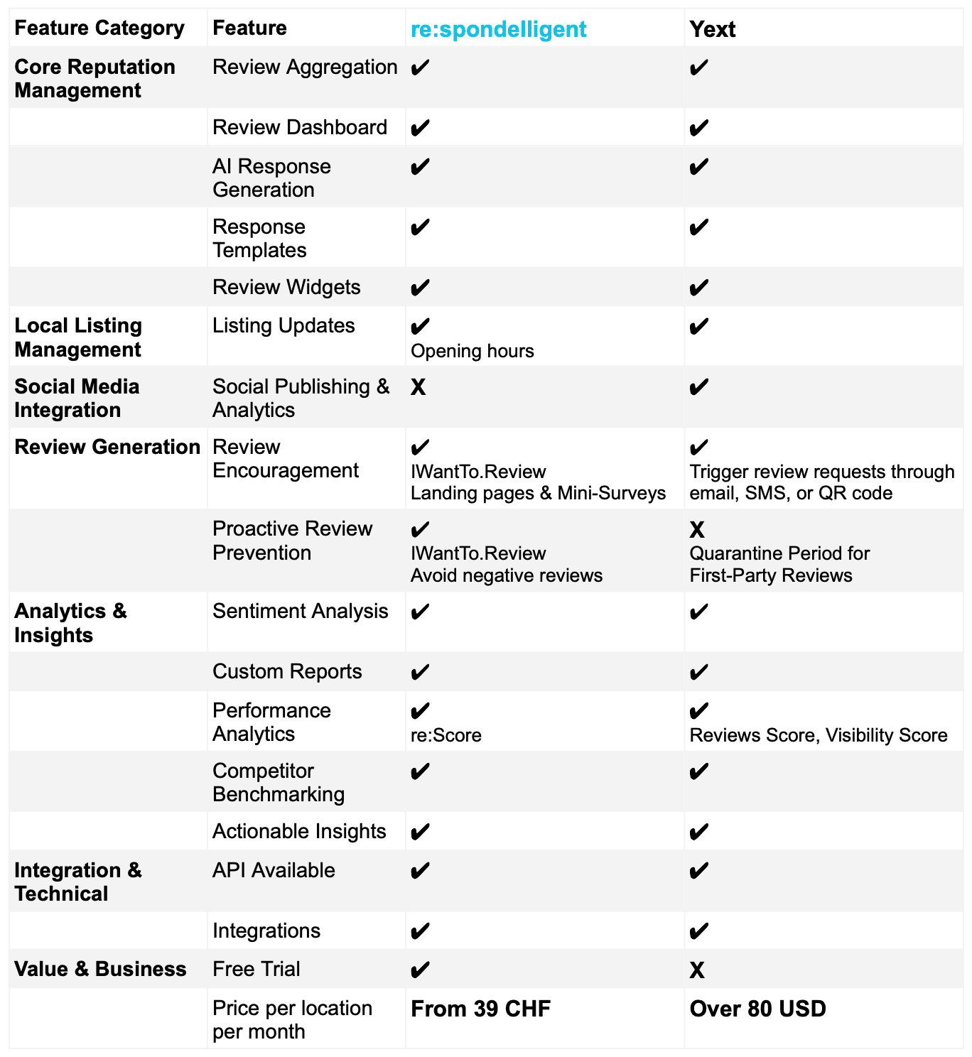 respondelligent_vs_yext_comparison