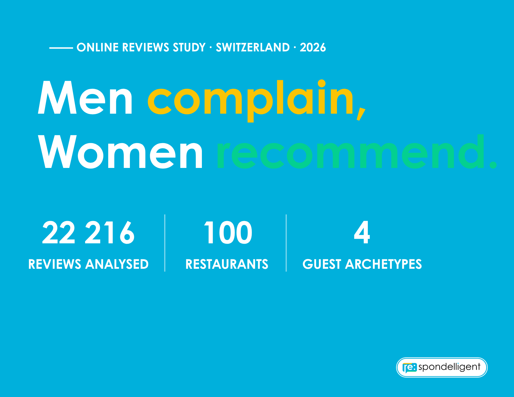 men-complain-women-recommend-study-2026 Study: Men complain, women recommend – 22,216 reviews across 100 Swiss restaurants reveal 4 guest archetypes